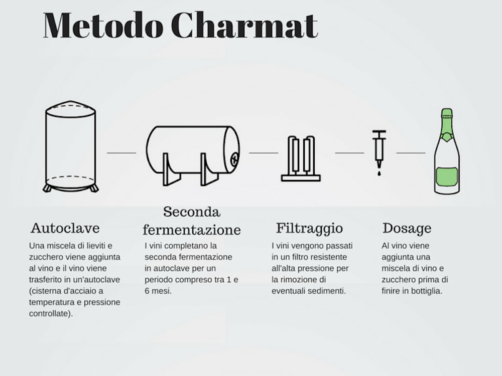 Metodo Charmat ph by Giordano Spumante o champagne, cosa bere?