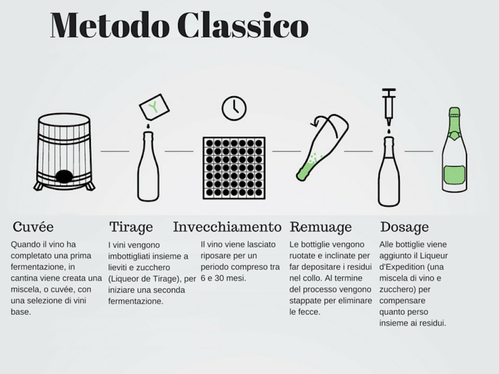 Metodo Classico ph by Giordano Spumante o champagne, cosa bere?